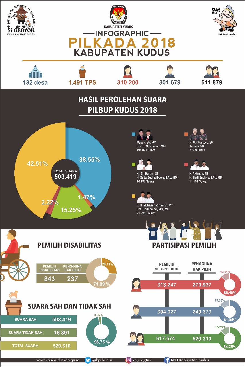 INFOGRAFIS PILKADA 2018